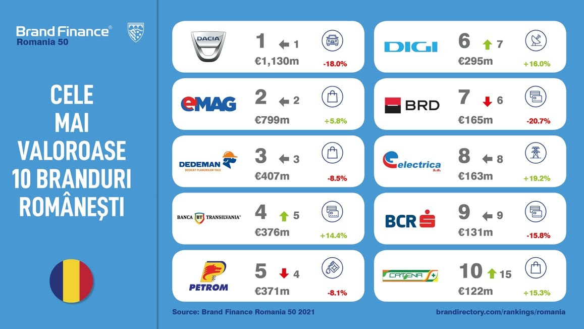 Romania’s top 50 brands lose 3.7 of their value amid pandemic uncertainties Romania Insider